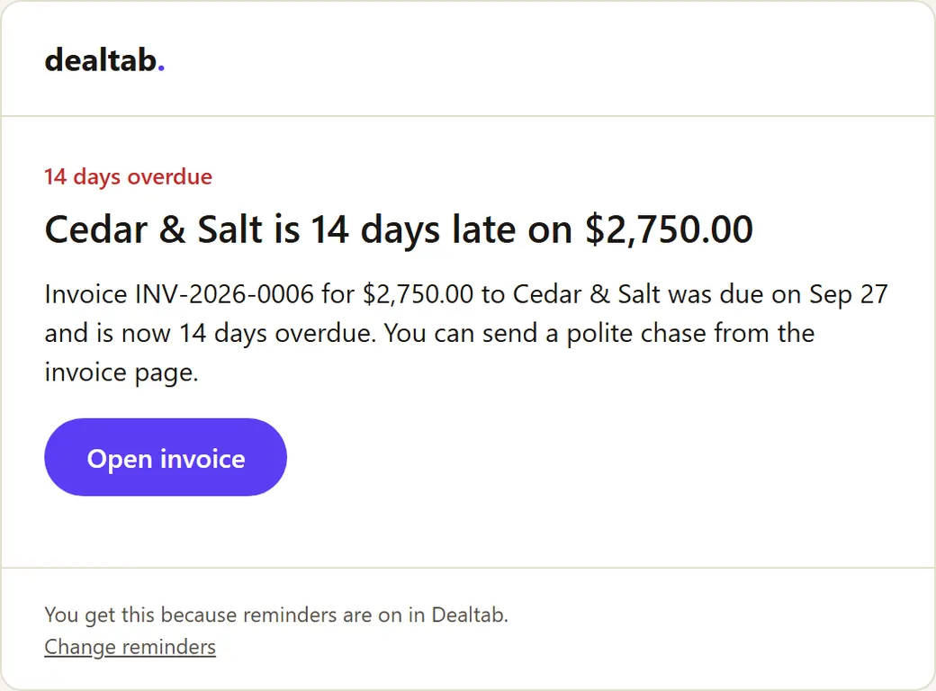 Reminder email to the creator: Cedar & Salt is 14 days late on $2,750.00, with an Open invoice button.